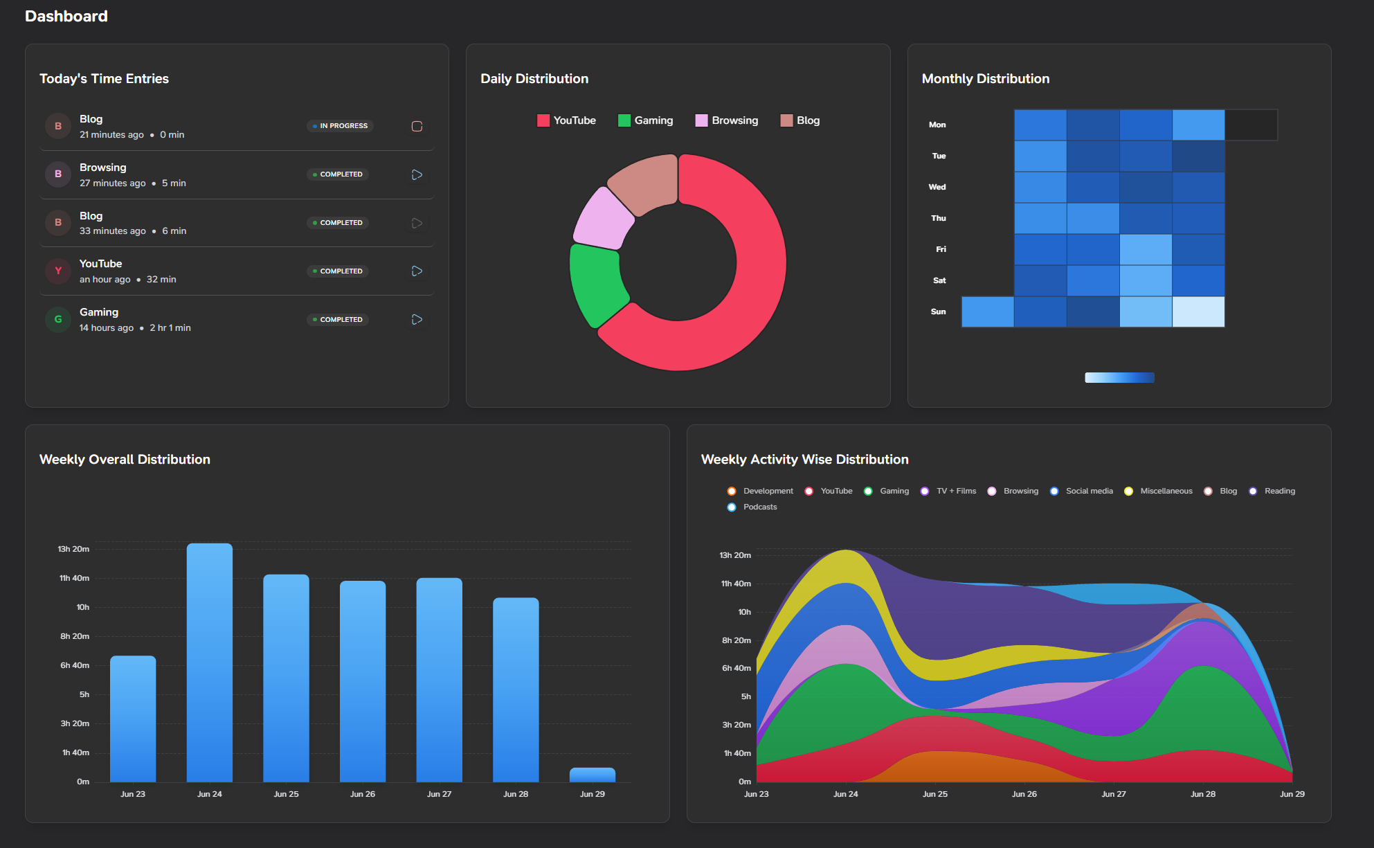 A dark-themed dashboard with five panels showing time tracking data: a list of today's activities, a donut chart for daily distribution, a blue heatmap for monthly activity, a blue bar chart for weekly totals, and a colorful stacked area chart for weekly activity types.