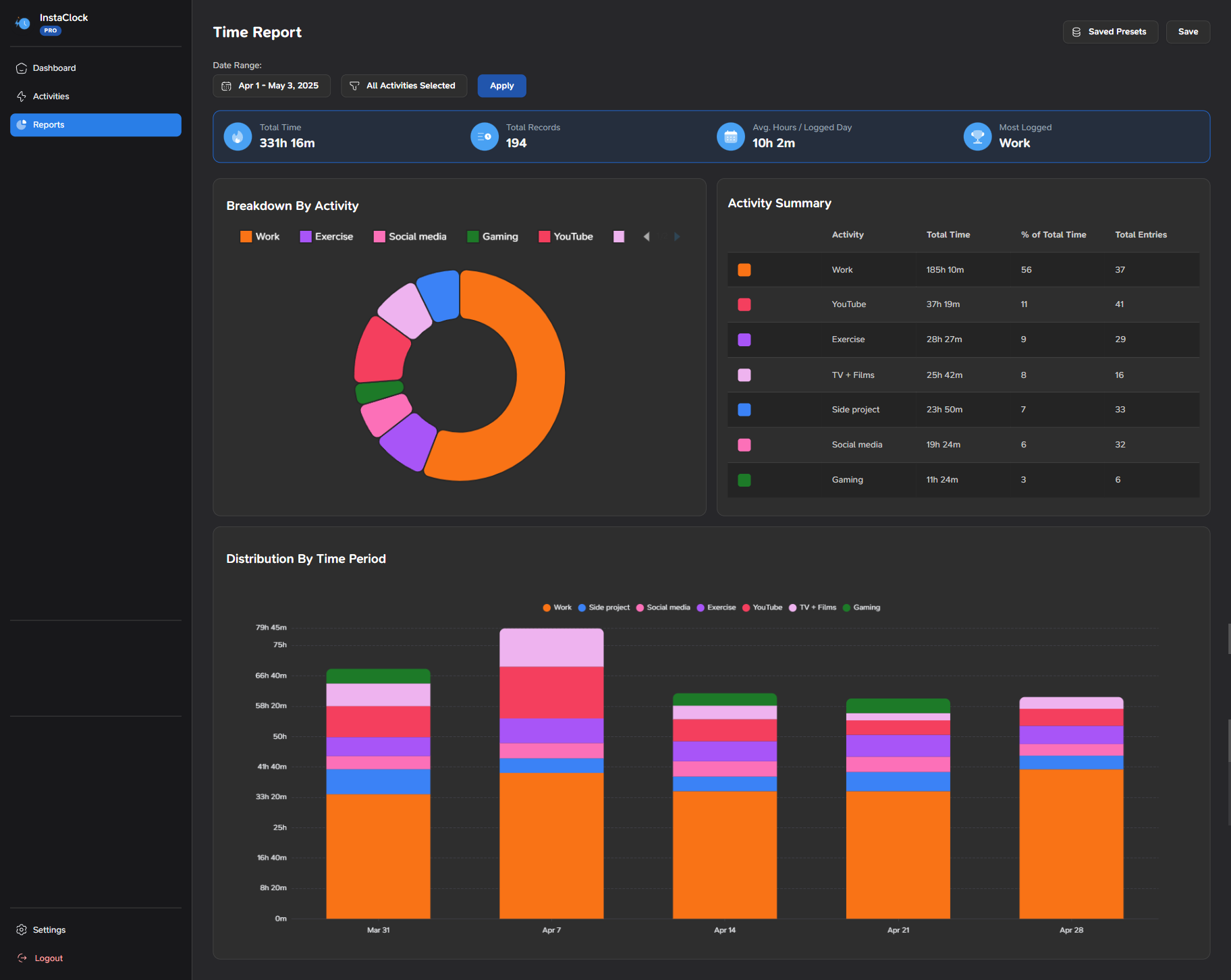 The image displays a screenshot of a time-tracking dashboard, providing a comprehensive overview of an individual's activities and time allocation. The dashboard features a dark gray background with a black border, accompanied by various charts and graphs that offer insights into the user's productivity and time management.