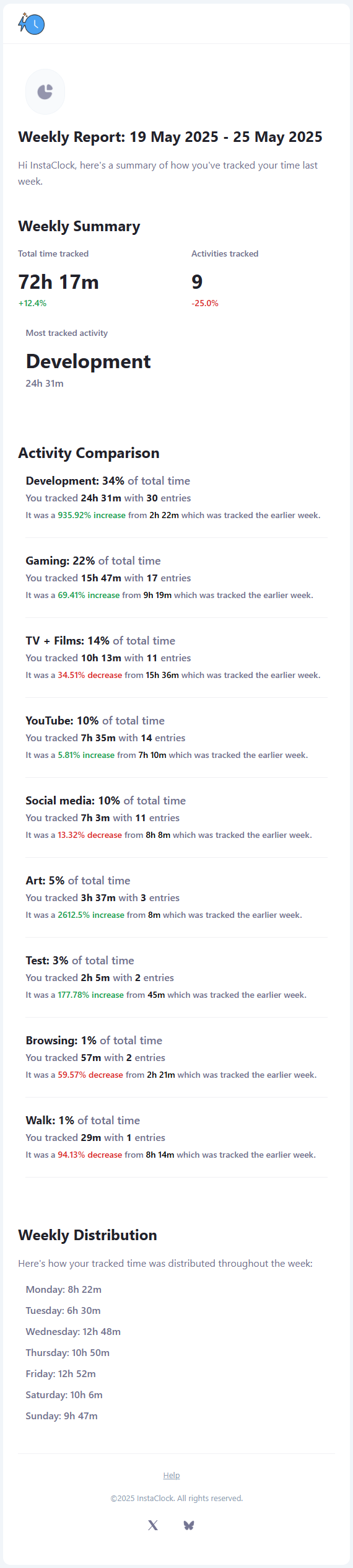 The image presents a comprehensive weekly report on time tracking, providing an overview of activities and their distribution throughout the week. The report is divided into several sections, each offering insights into different aspects of time usage.